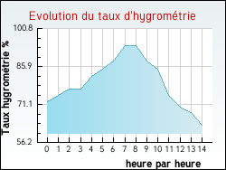 Evolution du taux d'hygrométrie de la ville Autreville