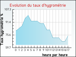 Evolution du taux d'hygromtrie de la ville Autreville