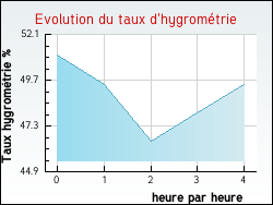 Evolution du taux d'hygromtrie de la ville Autreville