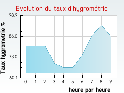 Evolution du taux d'hygrom�trie de la ville Autreville