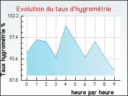 Evolution du taux d'hygrom�trie de la ville Autreville
