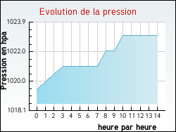 Evolution de la pression de la ville Autreville