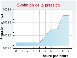 Evolution de la pression de la ville Autreville