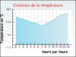 Evolution de la température de la ville de Autreville