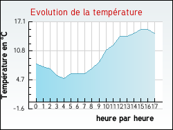 Evolution de la temprature de la ville de Autreville