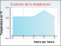 Evolution de la temprature de la ville de Autreville