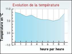 Evolution de la temp�rature de la ville de Autreville