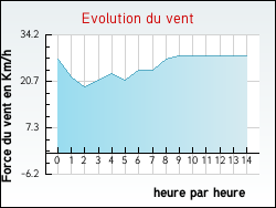 Evolution du vent de la ville Autreville