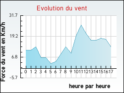 Evolution du vent de la ville Autreville