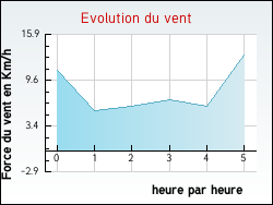 Evolution du vent de la ville Autreville
