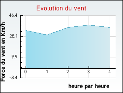 Evolution du vent de la ville Autreville