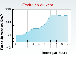 Evolution du vent de la ville Autreville