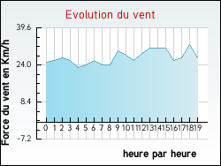 Evolution du vent de la ville Autreville