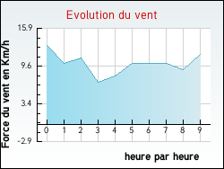 Evolution du vent de la ville Autreville