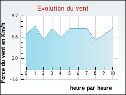 Evolution du vent de la ville Autreville