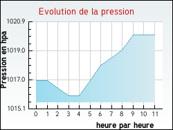 Evolution de la pression de la ville Autrey-le-Vay