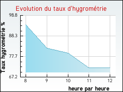 Evolution du taux d'hygrom�trie de la ville Autricourt