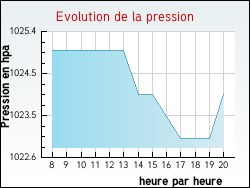 Evolution de la pression de la ville Autricourt
