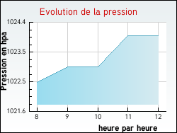 Evolution de la pression de la ville Autricourt