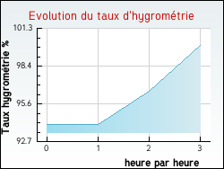 Evolution du taux d'hygrom�trie de la ville Autruy-sur-Juine
