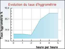 Evolution du taux d'hygrom�trie de la ville Autruy-sur-Juine