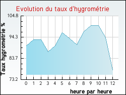 Evolution du taux d'hygrom�trie de la ville Autruy-sur-Juine