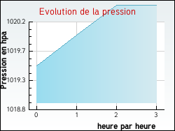 Evolution de la pression de la ville Autruy-sur-Juine