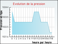 Evolution de la pression de la ville Autruy-sur-Juine
