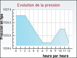 Evolution de la pression de la ville Autruy-sur-Juine