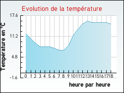 Evolution de la temprature de la ville de Autruy-sur-Juine