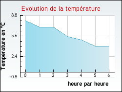 Evolution de la temp�rature de la ville de Autruy-sur-Juine