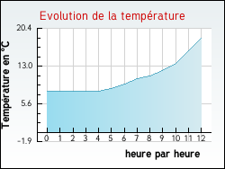 Evolution de la temp�rature de la ville de Autruy-sur-Juine