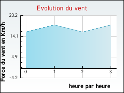 Evolution du vent de la ville Autruy-sur-Juine