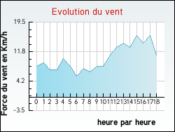 Evolution du vent de la ville Autruy-sur-Juine