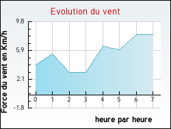 Evolution du vent de la ville Autruy-sur-Juine