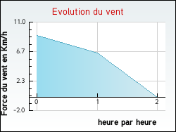 Evolution du vent de la ville Autruy-sur-Juine