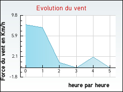 Evolution du vent de la ville Autruy-sur-Juine