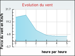 Evolution du vent de la ville Autruy-sur-Juine