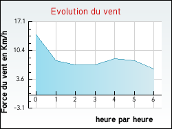 Evolution du vent de la ville Autruy-sur-Juine