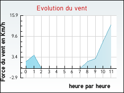 Evolution du vent de la ville Autruy-sur-Juine