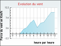 Evolution du vent de la ville Autruy-sur-Juine