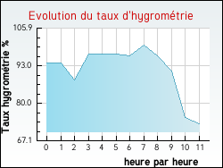 Evolution du taux d'hygromtrie de la ville Autun