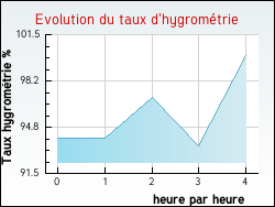 Evolution du taux d'hygrom�trie de la ville Autun