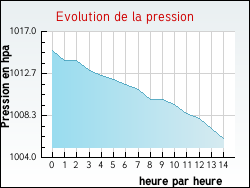 Evolution de la pression de la ville Autun