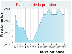 Evolution de la pression de la ville Autun