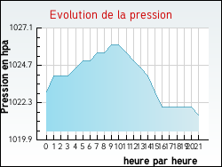 Evolution de la pression de la ville Autun