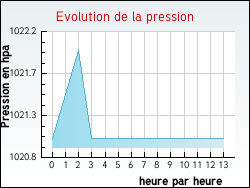 Evolution de la pression de la ville Autun