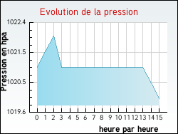 Evolution de la pression de la ville Autun