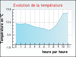 Evolution de la temprature de la ville de Autun
