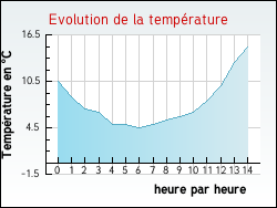 Evolution de la temprature de la ville de Autun